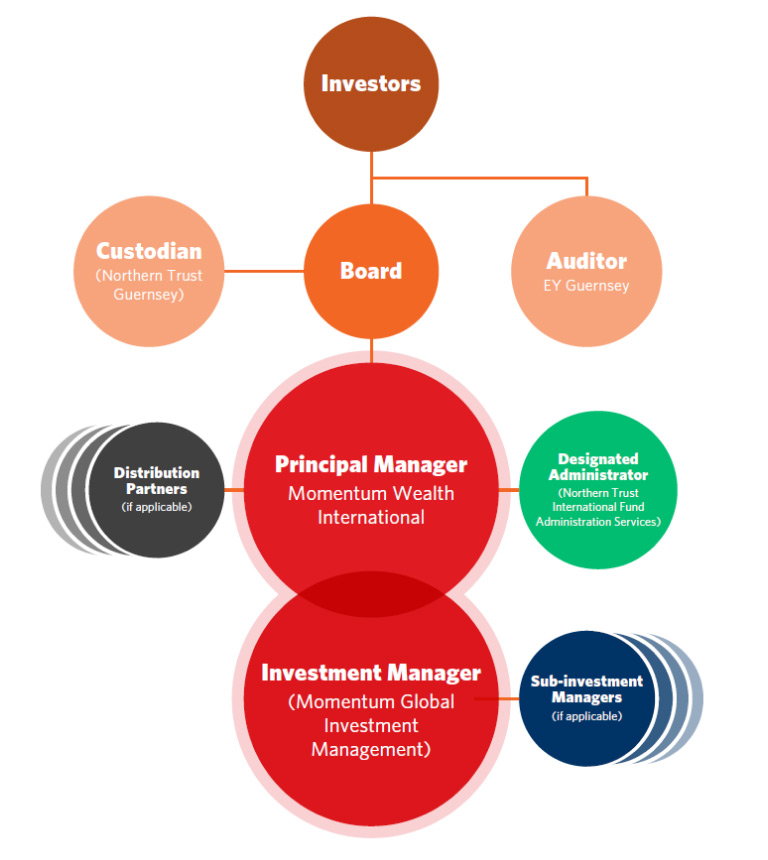 Fund diagram